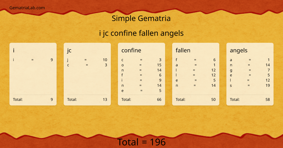 i jc confine fallen angels in simple Gematria